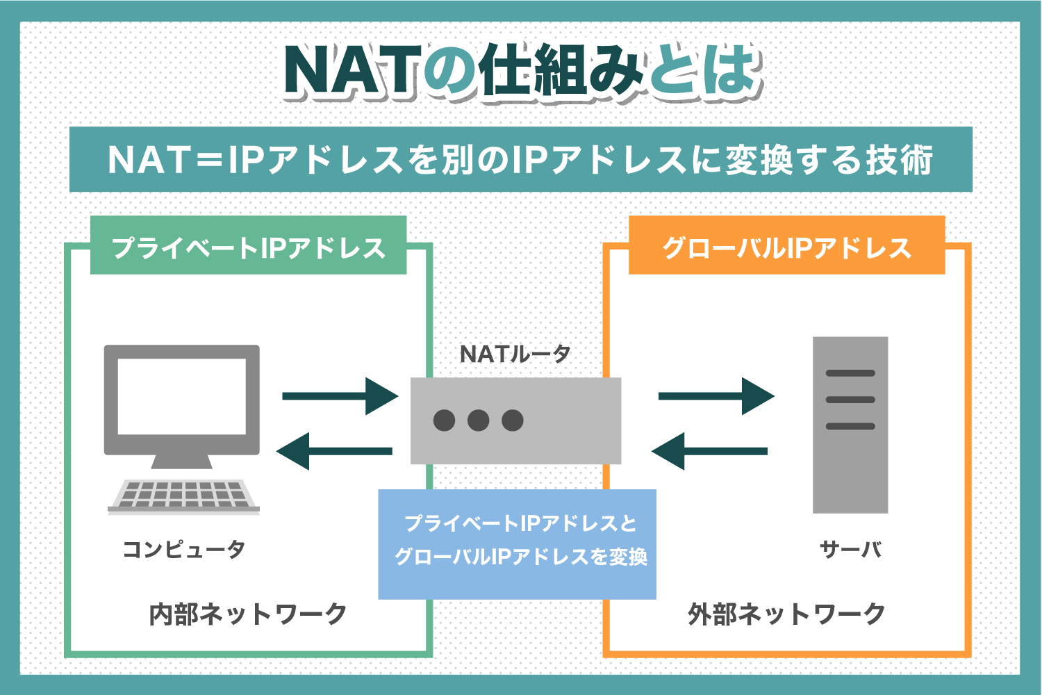 NATの仕組みとは？　NATの種類から仕組みまで詳しく解説します！